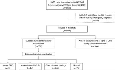 Associated congenital heart disease with Hirschsprung's disease: a retrospective cohort study on 2,174 children